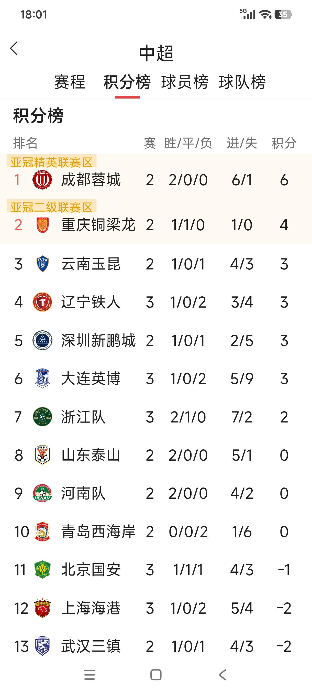 中超联赛今天下午先赛两场，升班马辽宁铁人回到主场，立显强队本色，3：0战胜天津津