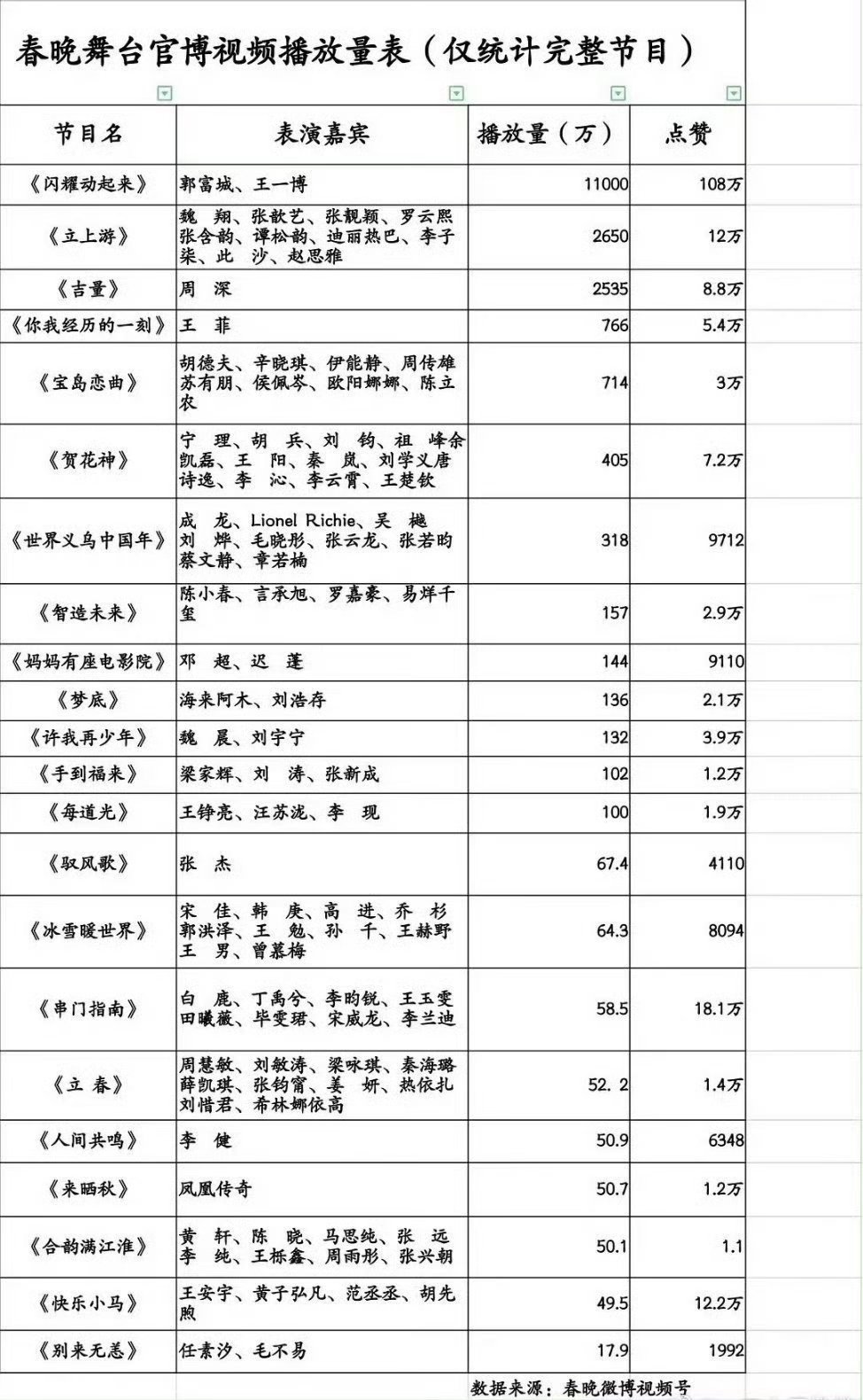 王一博凭什么一而再再而三地爆？v指连续四天破亿！今年春晚，他跳。去年春晚，他唱。
