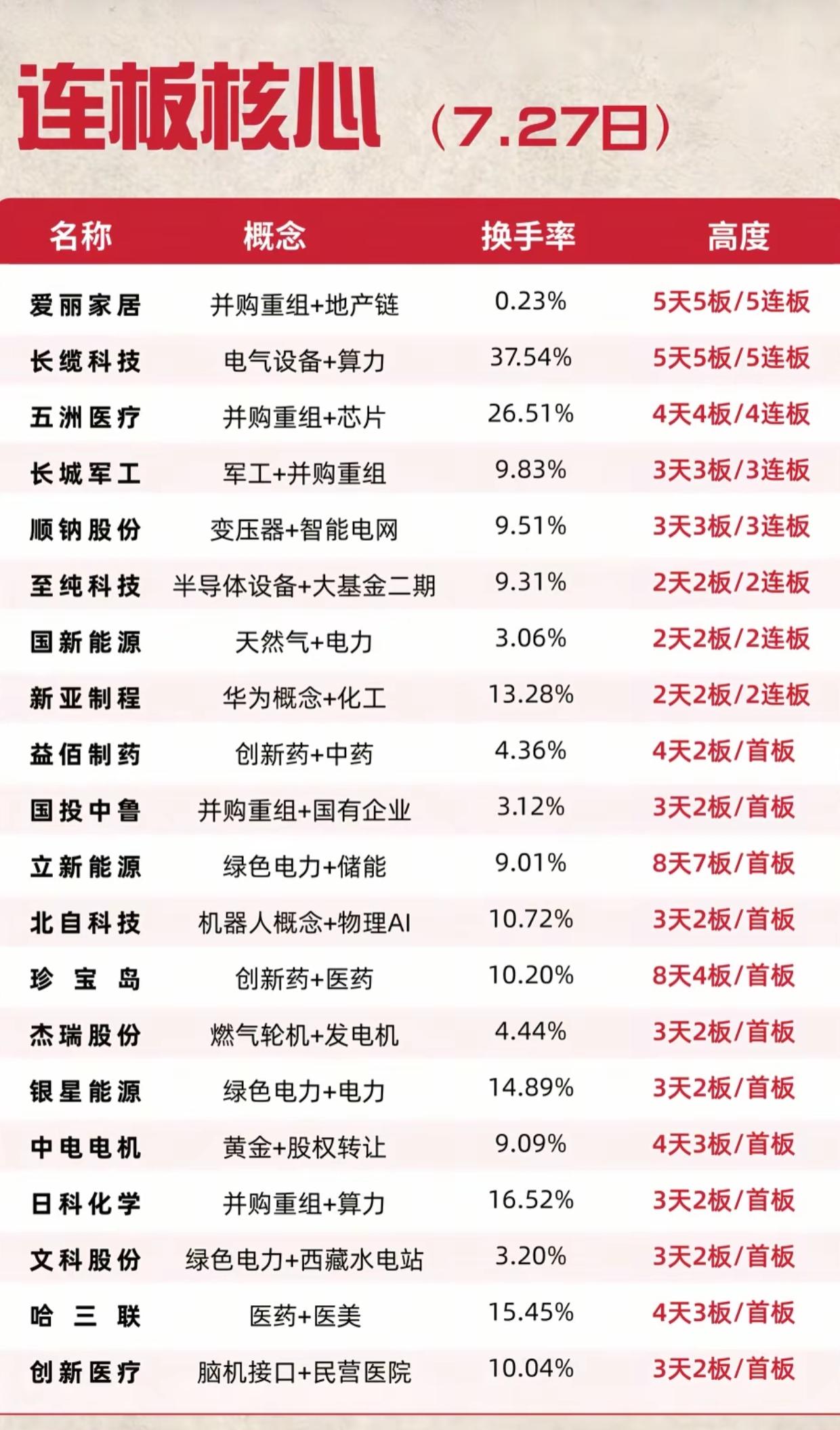 7.27连板核心榜单！两大5连板领衔，市场主线彻底清晰7月27日连板核心个股