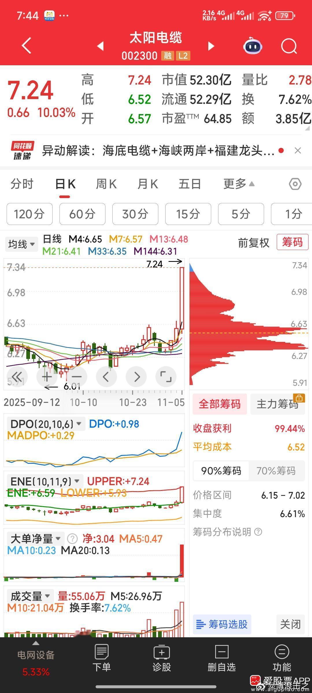 四只候选股：摩恩电气，保变电气，闽东电力，太阳电缆。​​​