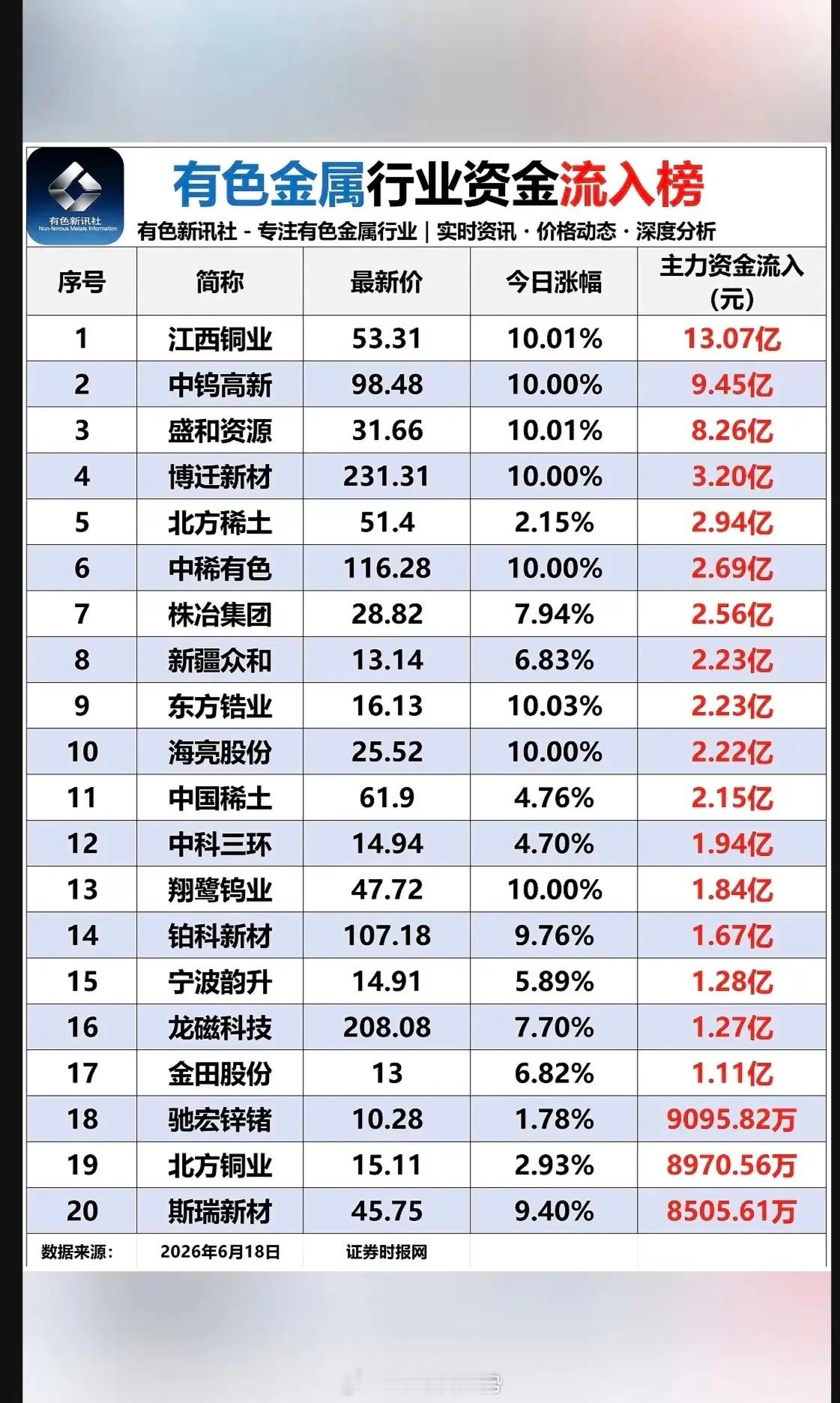 6.18周四有色金属板块：资金流入流出榜！金属：铜、稀土、钨等资金流入明显。
