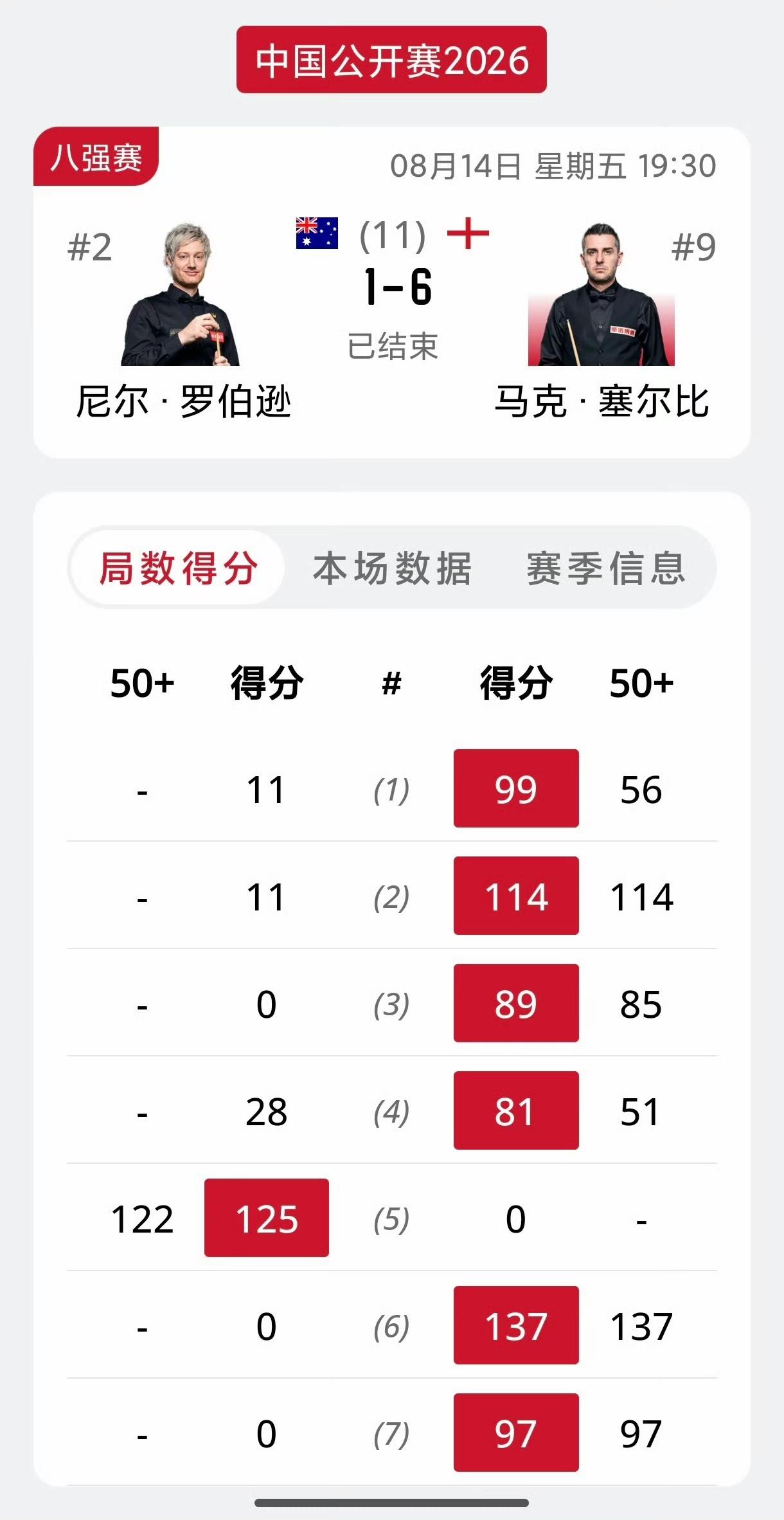 萝卜1-6不敌塞尔比无缘中国公开赛四强，同时也无缘提前登顶世界第一。赵心童以微弱