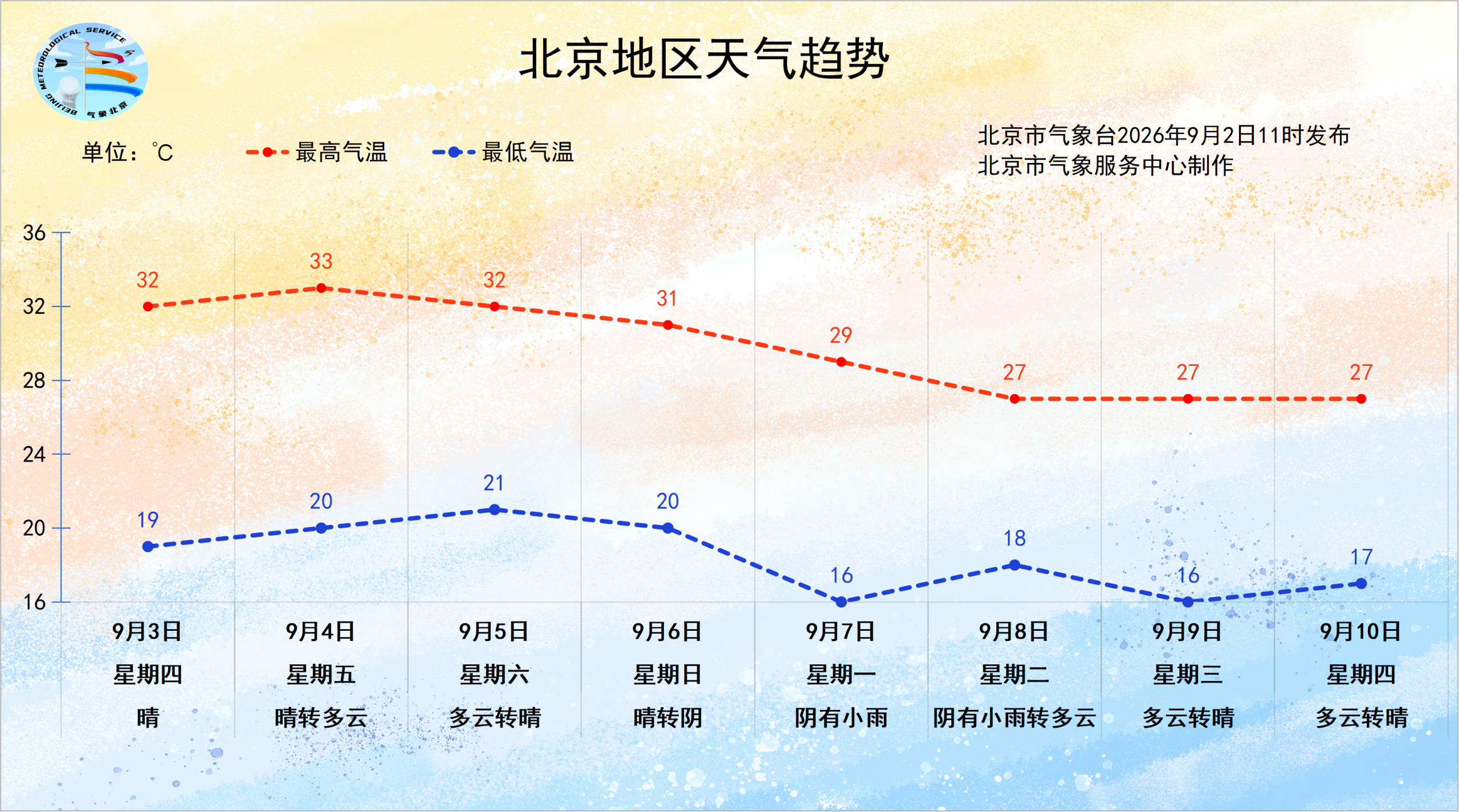 未来三天京城持续晴好，下周一迎降雨，气温回落9月的第二天，北京继续艳阳高照。北京市气象台介绍，未来三