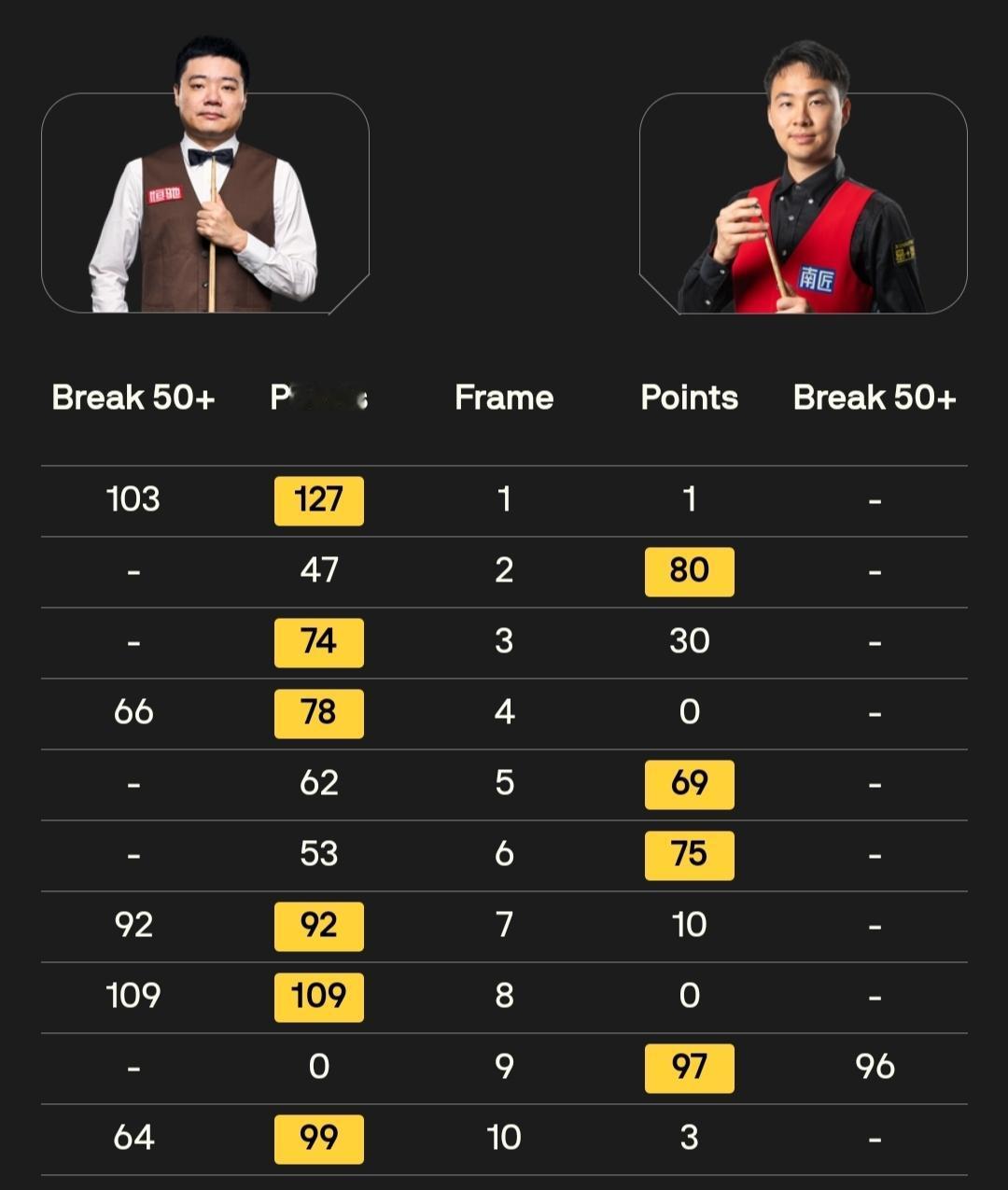 丁俊晖晋级16强!11月1日21点，斯诺克英锦赛正赛首轮，丁俊晖对阵徐思，胜者