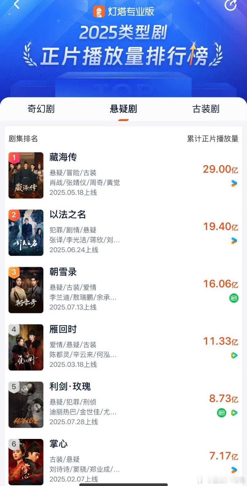 藏海传灯塔播放量破29亿比第二名多了十亿，你就说什么水平吧？​​​