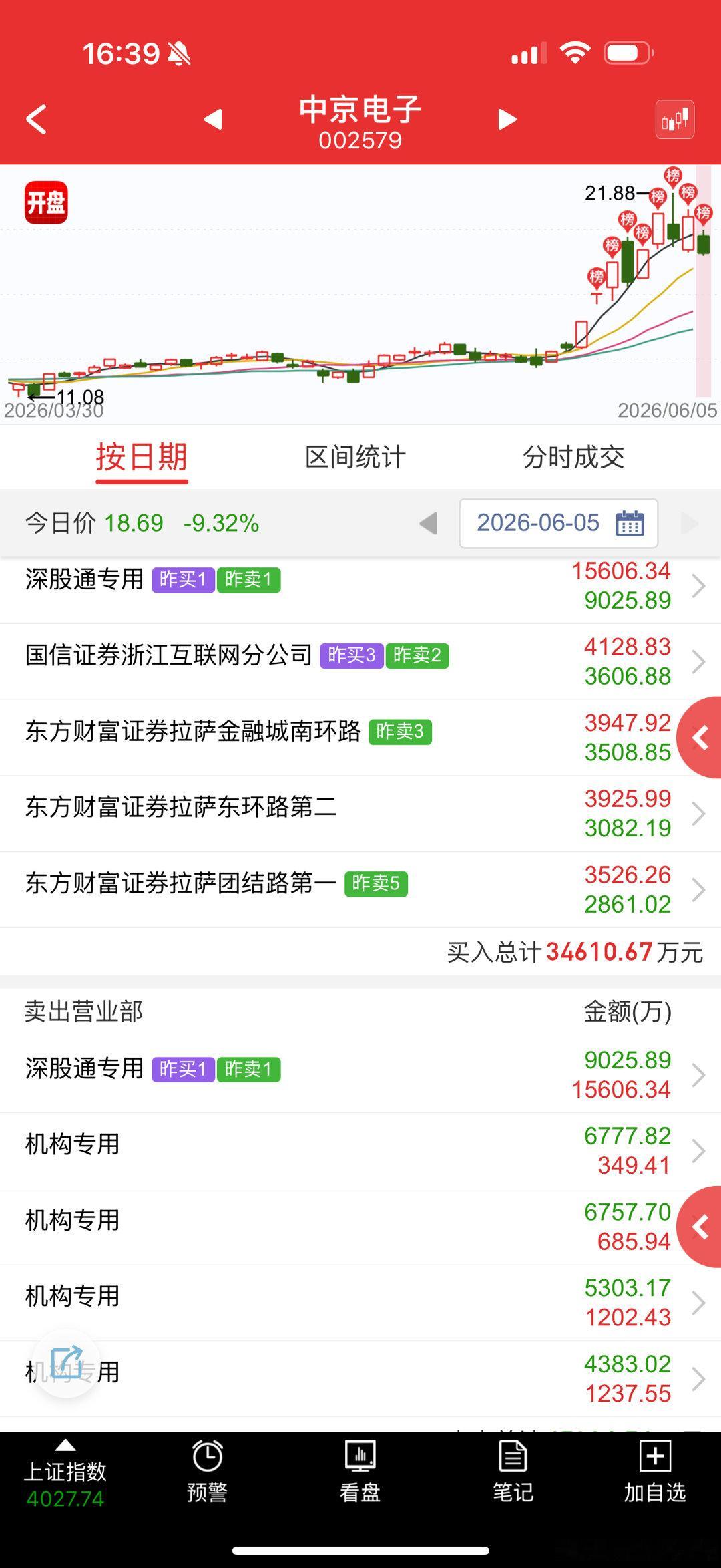 中京电子sz002579这个纯跟风下快攻选手，遇到大分歧就是被按深水