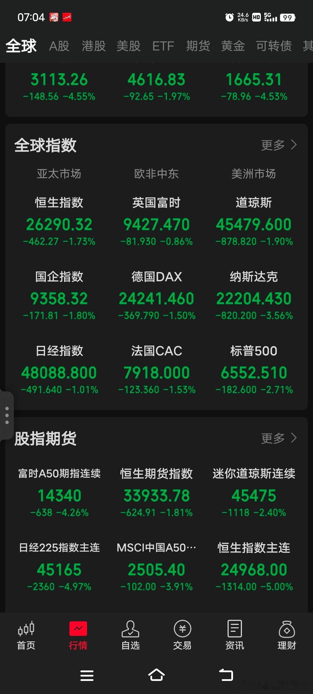 刚醒,迷迷糊糊间看了下美股夜盘,崩了,全崩盘了。金龙指数暴跌6.1%,恒科期指大