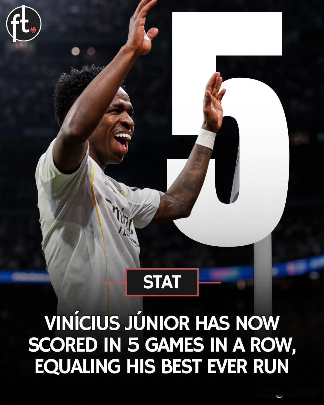 维尼休斯目前已连续5场比赛取得进球，追平了他职业生涯的最佳连续进球纪录。⚽