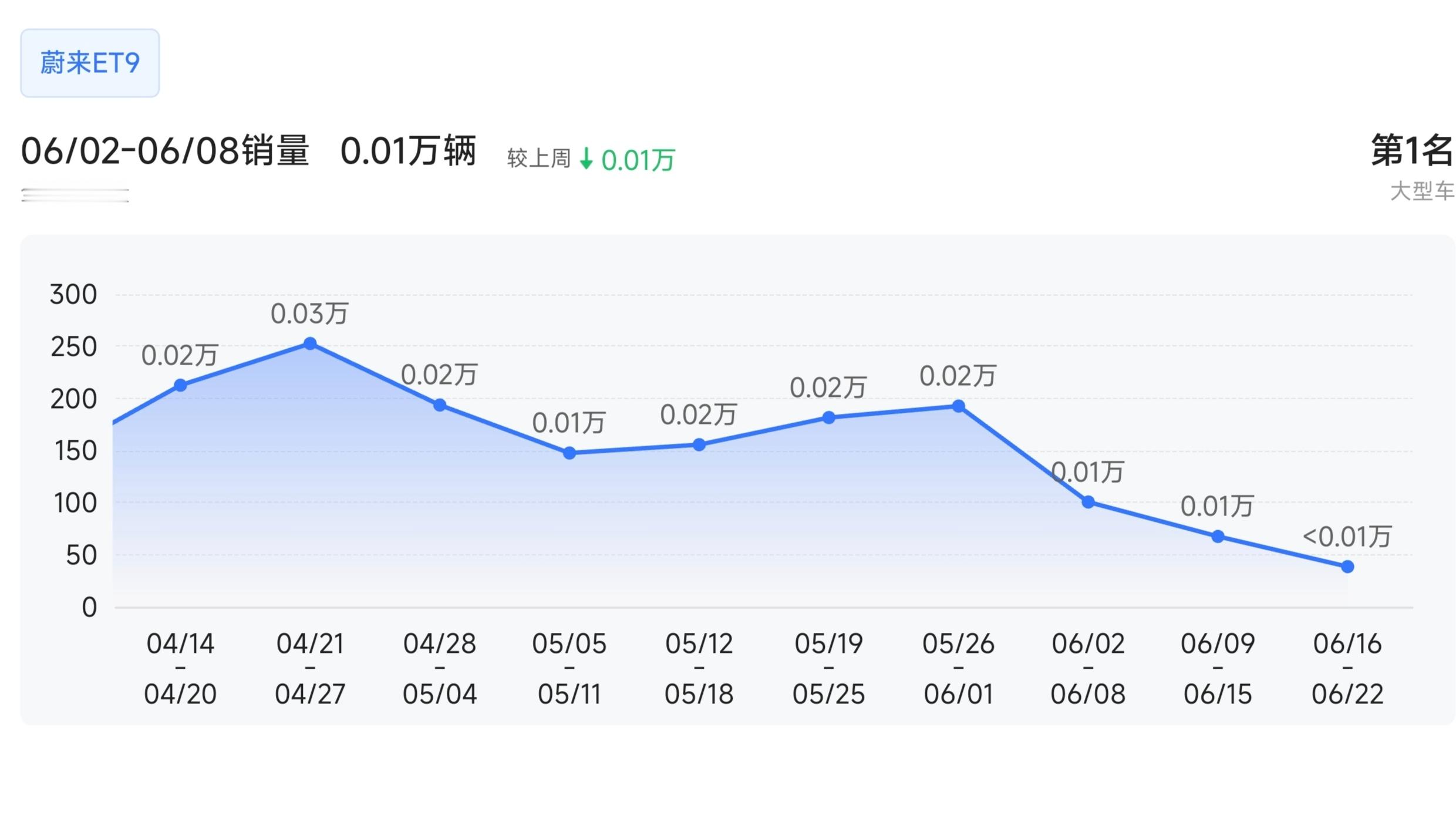 ET9好像比我想象中败的快[捂脸哭]再观察两周看看🧐​​​