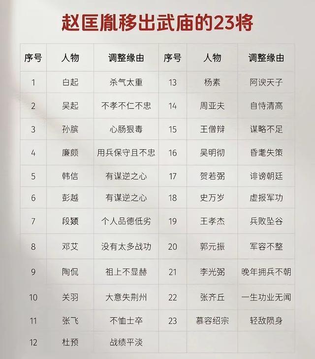 赵匡胤从武庙移出了23个人，对于赵匡胤调整的名单，我是不服的。没了关羽张飞，可以