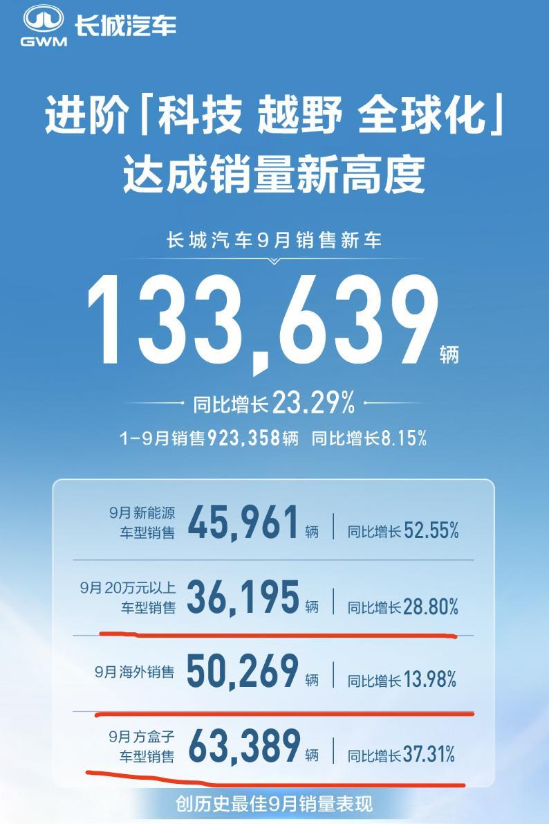 长城汽车9月销量13万辆，虽然从总体销量上来看，只有比亚迪的三分之一，吉利的二