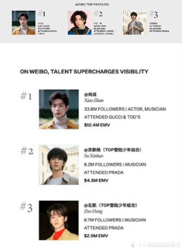 肖战王一博苏新皓时装周EMV前三你说官网前三个都是我担怎么办呢？看的我好爽啊啊啊