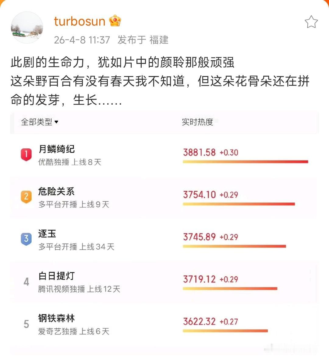 谁能想到孙俪的新剧《危险关系》居然糊得这么悄无声息啊！上线整整9天，别说大