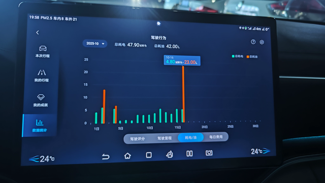 长途油耗表现很不错，百分之八十是高速。这个油耗你们能接受吗？顶着限速跑的。