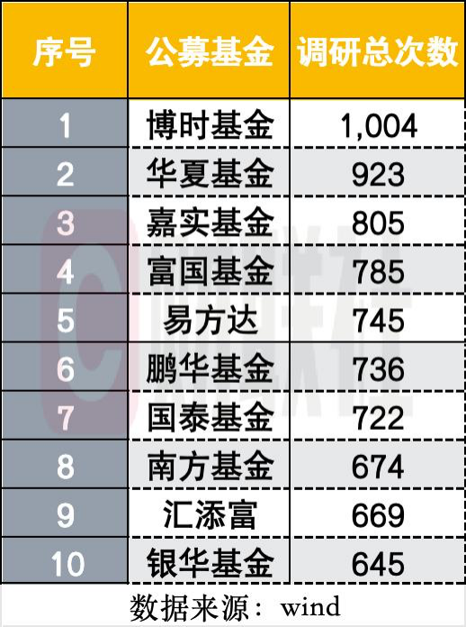 公募调研主线再轮动, 创新药成调研新宠