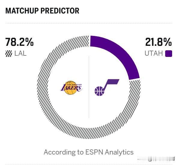 湖人vs爵士比赛预告！！！湖人对阵爵士比赛预测，湖人被看好！北京时间12月1