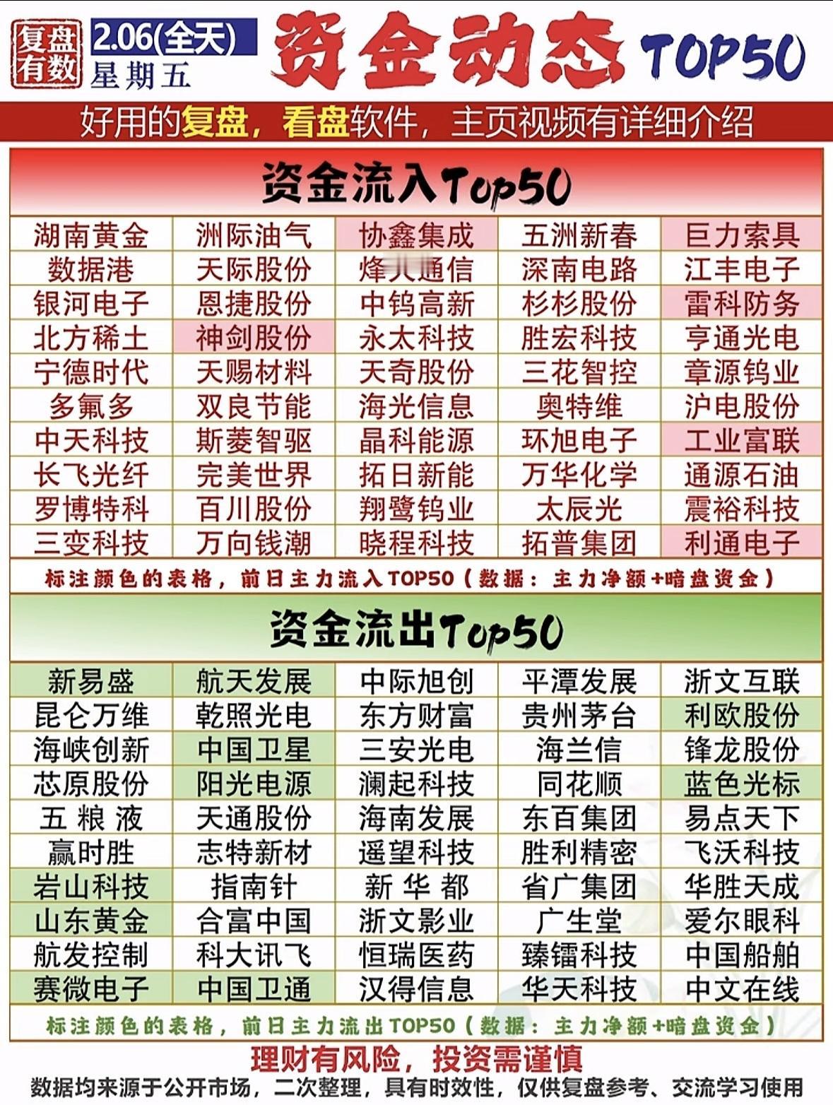 2月6日资金动态TOP50揭秘资金流入流出大户，投资需谨慎！资金流入榜新