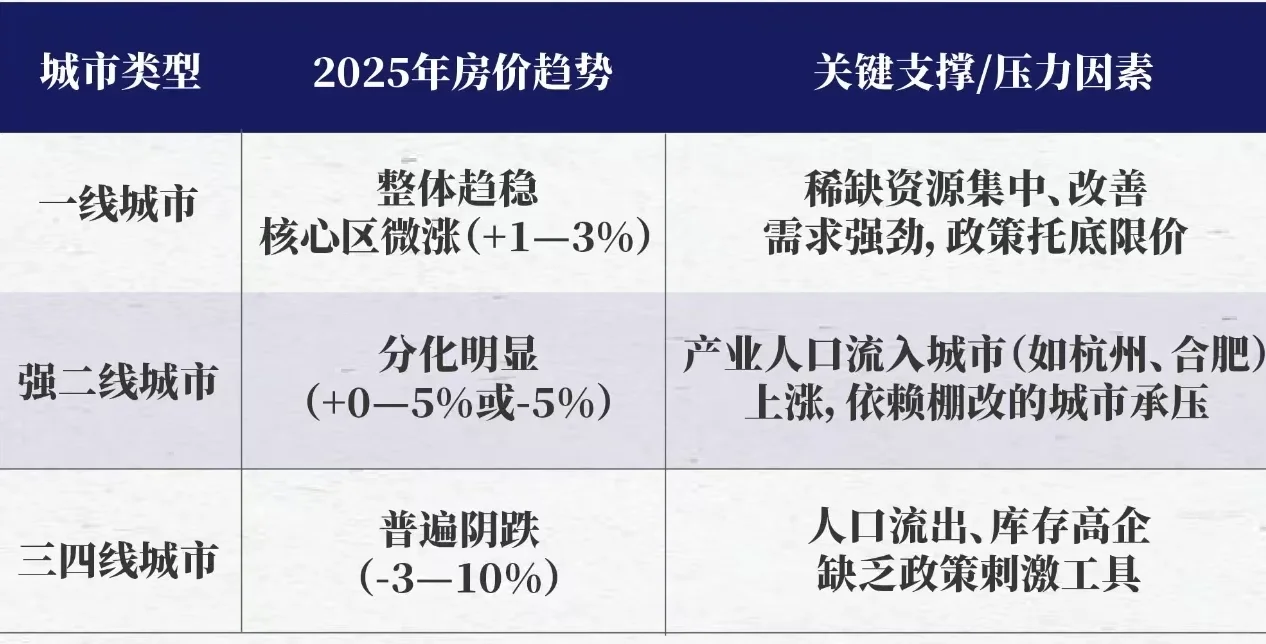 DeepSeek总结的2025年国内房价走势表