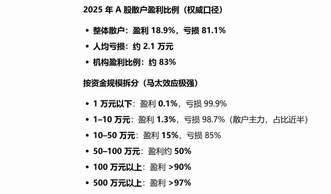 你以为股市里钱很好赚？科技股涨那么好，大家都能赚到钱？看看数据吧！2025年