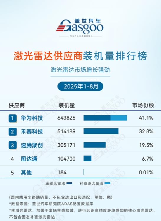 华为太低调了，一声不吭的自研，竟然将激光雷达干到了第一。雷军说小米好似供养两个大