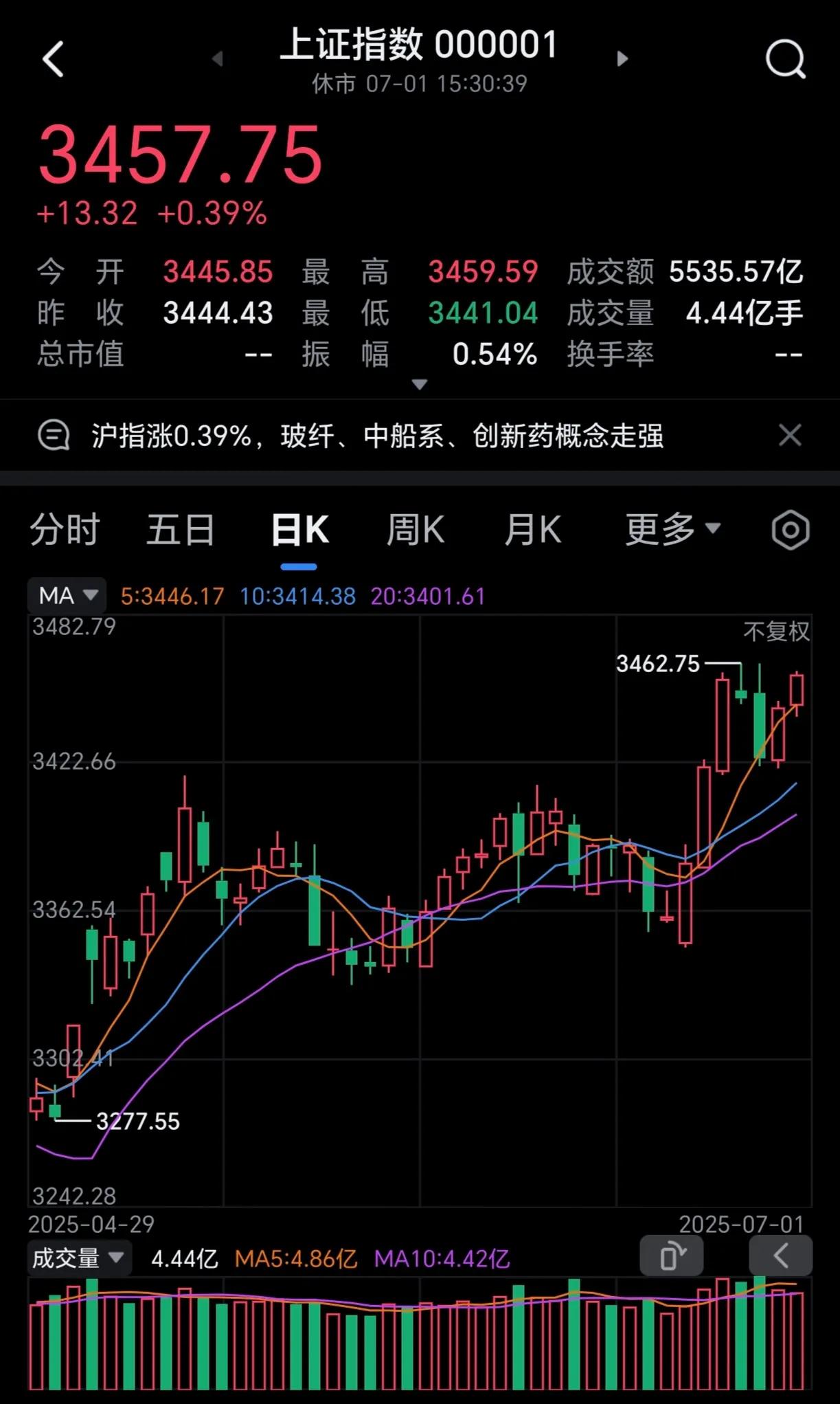 2025年牛市真的来了，很多人还不自知。这段时间，空仓等待大跌的股民估计肠子都