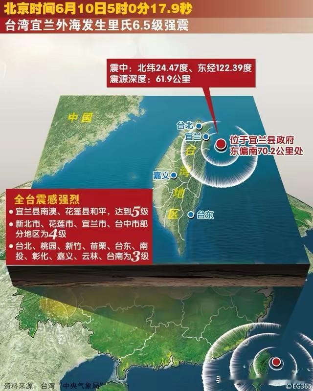 12月27日23时05分，台湾宜兰县海域可不太平，中国地震台网测定发生6.6级地