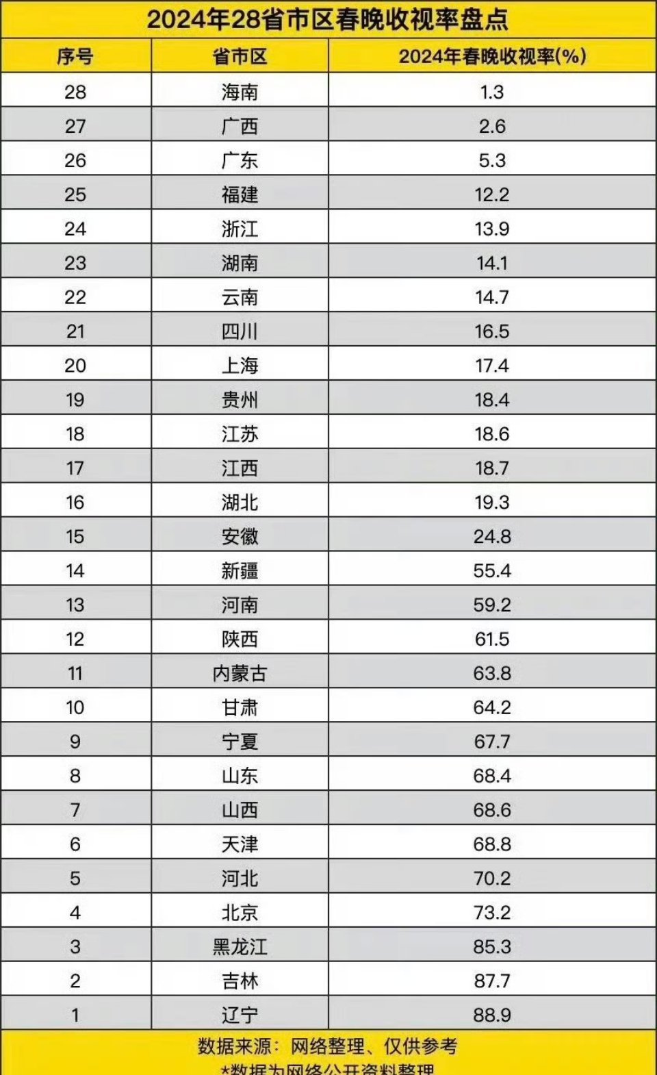 春晚各省市区的收视率，越往南越低华南f3直接是个位数。