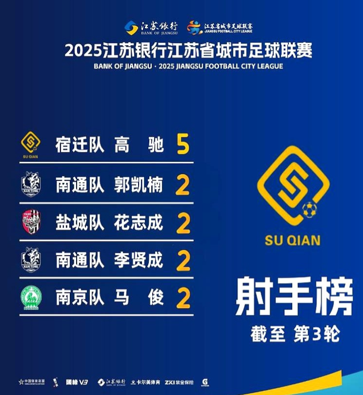 最近我们江苏的苏超联赛非常火爆，话题度很高但是总体来说，目前我是不看好苏超联