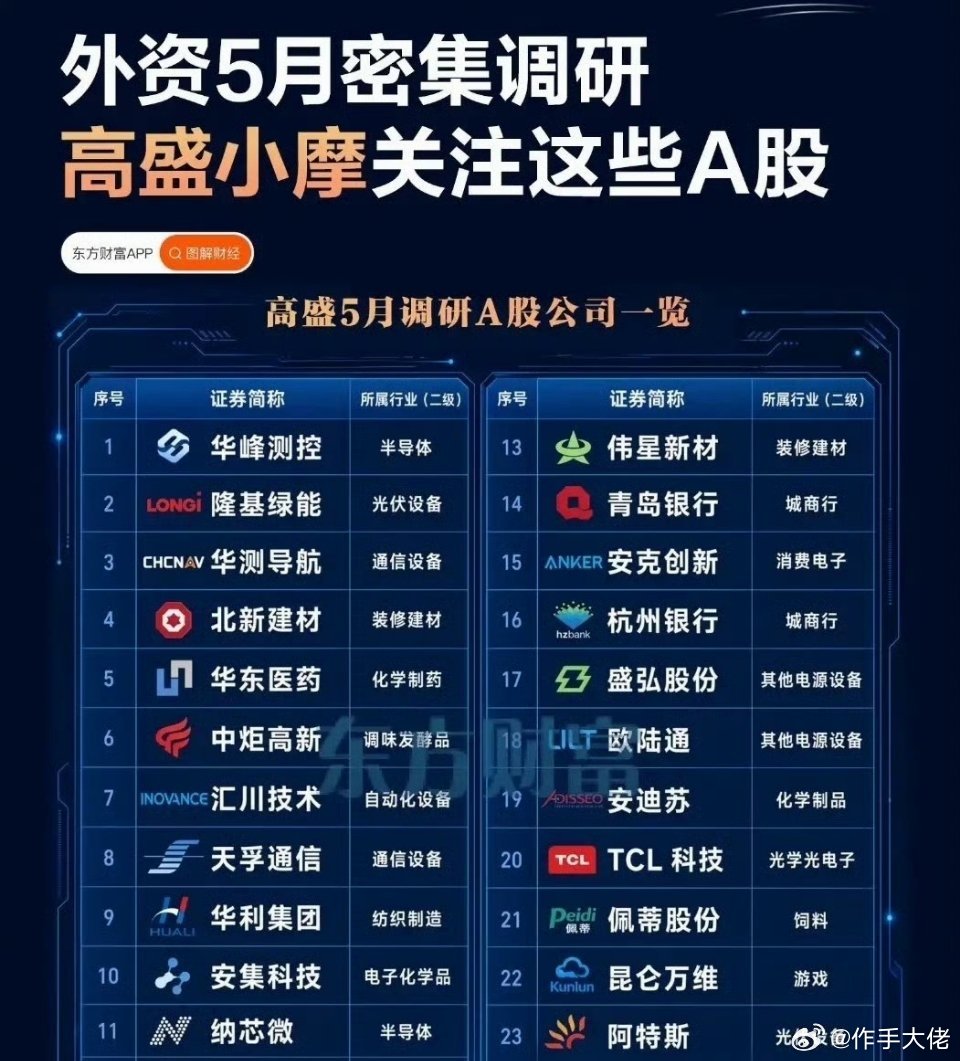 外资5月调研名单深度拆解！机构逆势布局底层逻辑，散户值得深度研读大盘持续震荡反复
