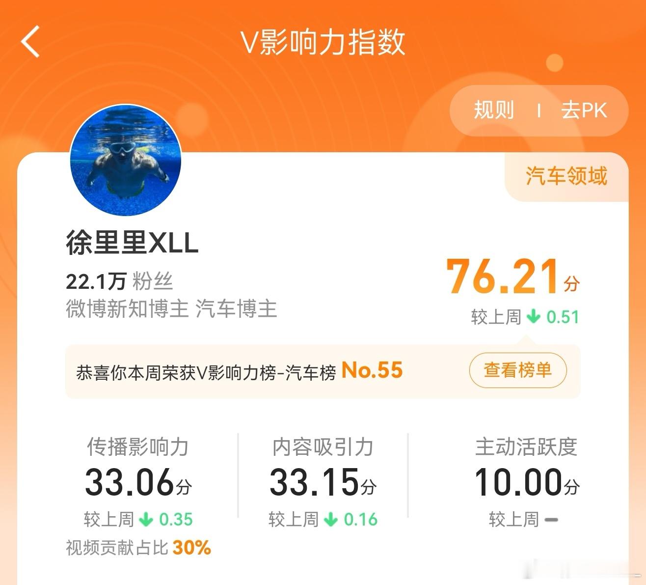 完犊子了，江郎才尽了。排名一落千丈。最近一直徘徊在50名左右了。也就新知榜还能勉