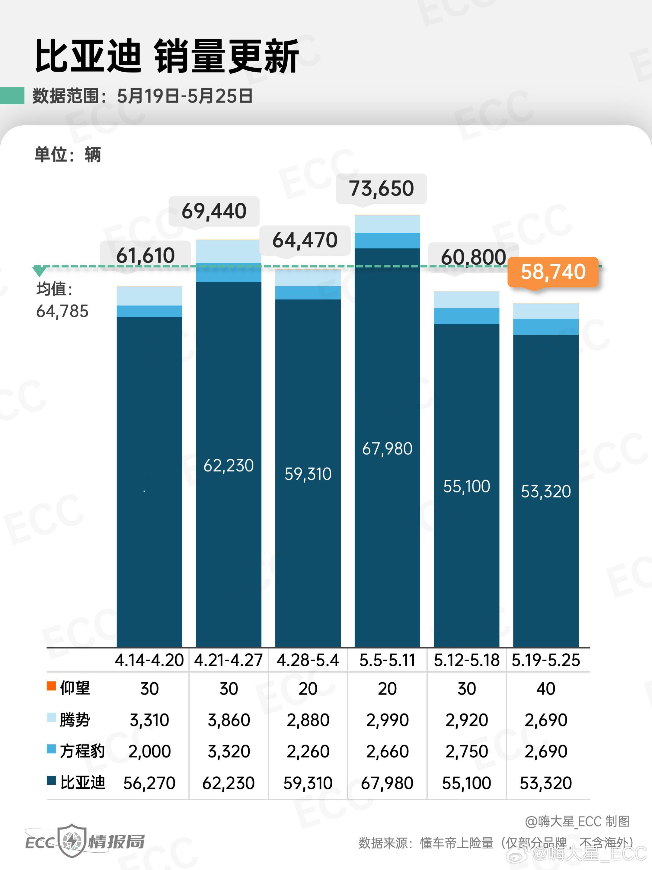 「比亚迪」最新销量更新：-王朝&海洋：上周销量约5.3w台-腾势：D91,