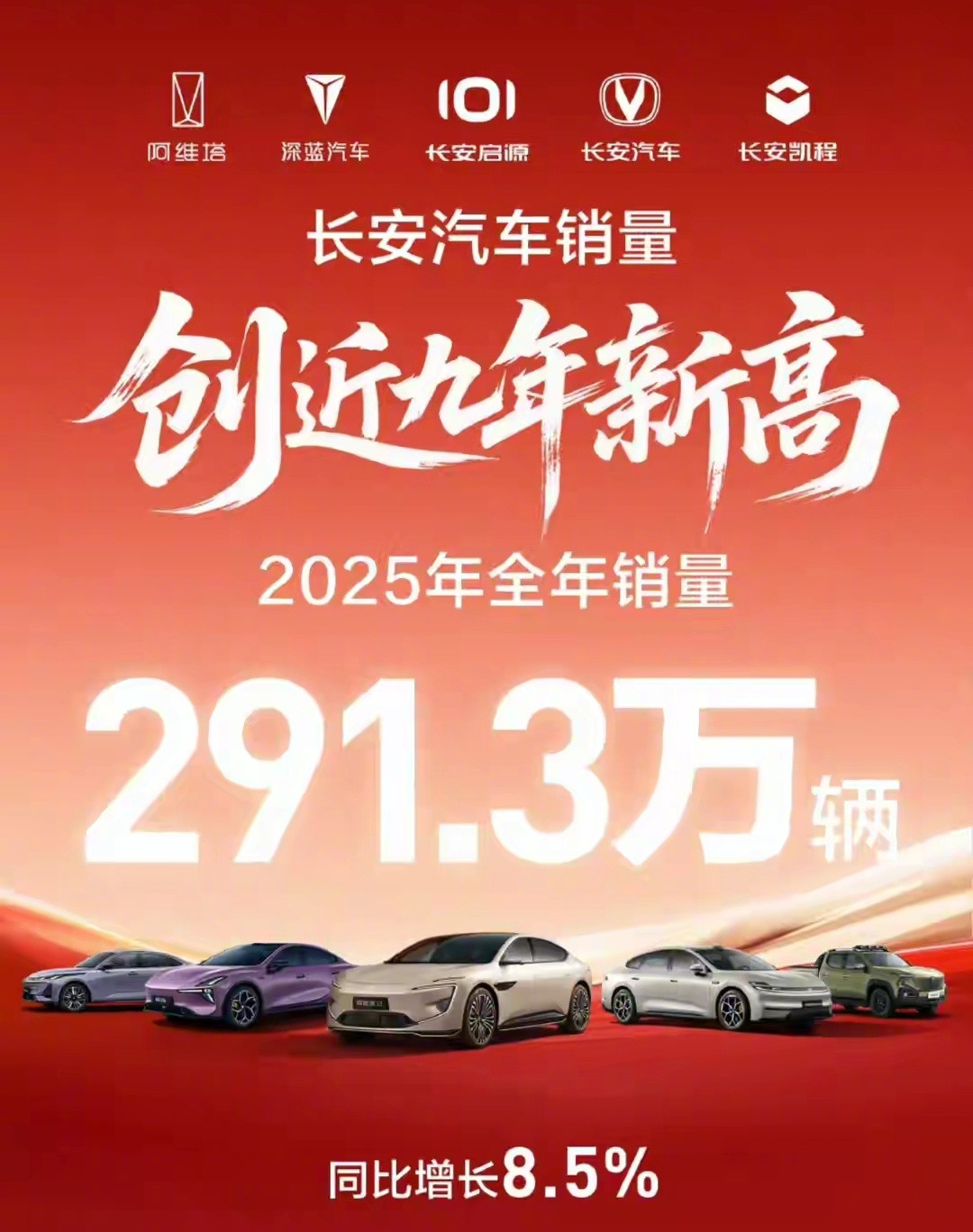 长安汽车12月销量25.48万台，同比增长1.63%。2025年全年销量291.