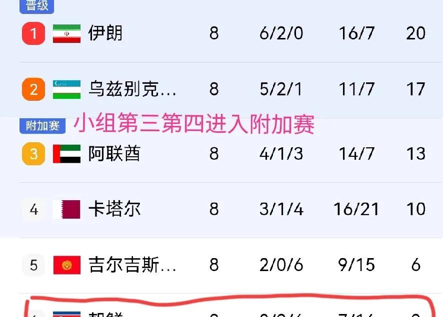 世预赛输球场次最多的球队：1，朝鲜：8轮输6场，2，中国：8轮输6场，3，