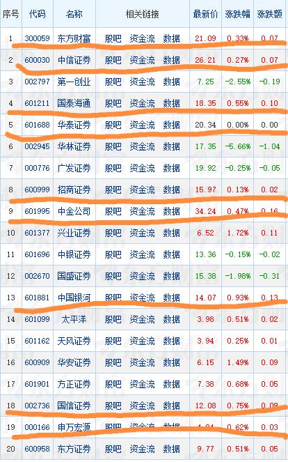 太不容易了！今天十只头部券商股有九只收红！只有广发证券收盘下跌0.25%。中国