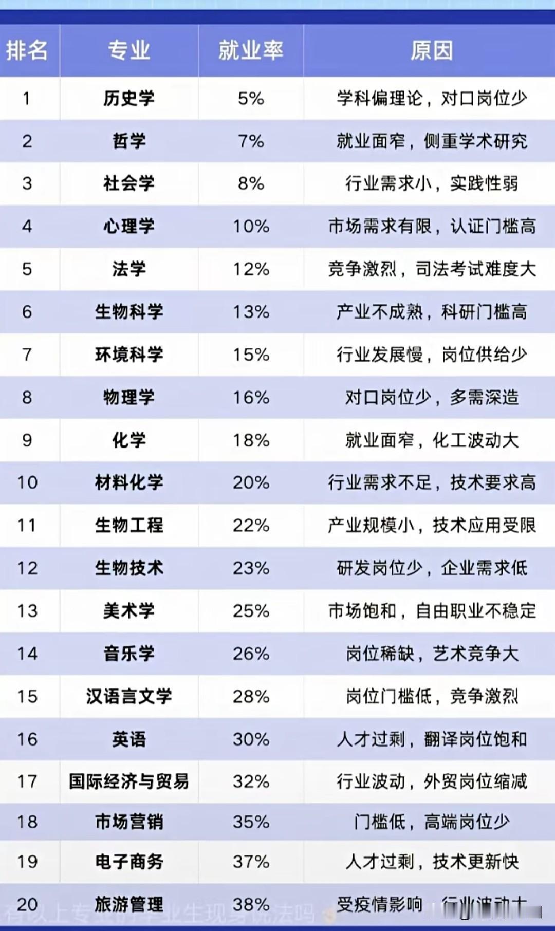 🔥大学“就业率垫底”专业曝光！这些专业毕业即失业？历史学5%、哲学7%、社会