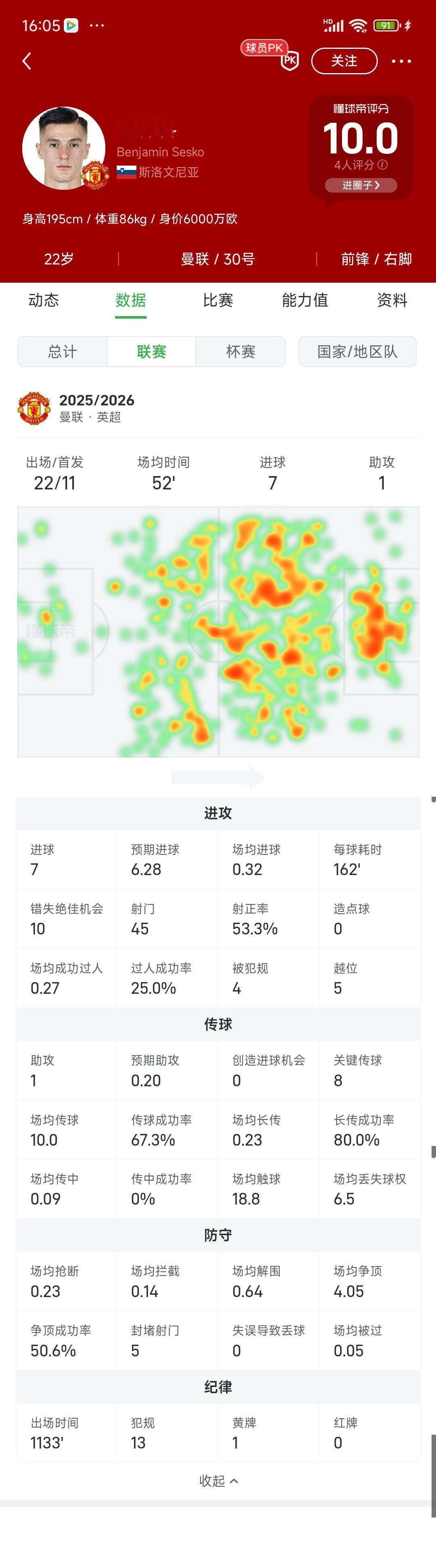 谢什科平均61分钟进一球，他有成为巨星潜质。本赛季替补时间太多，影响了他的数