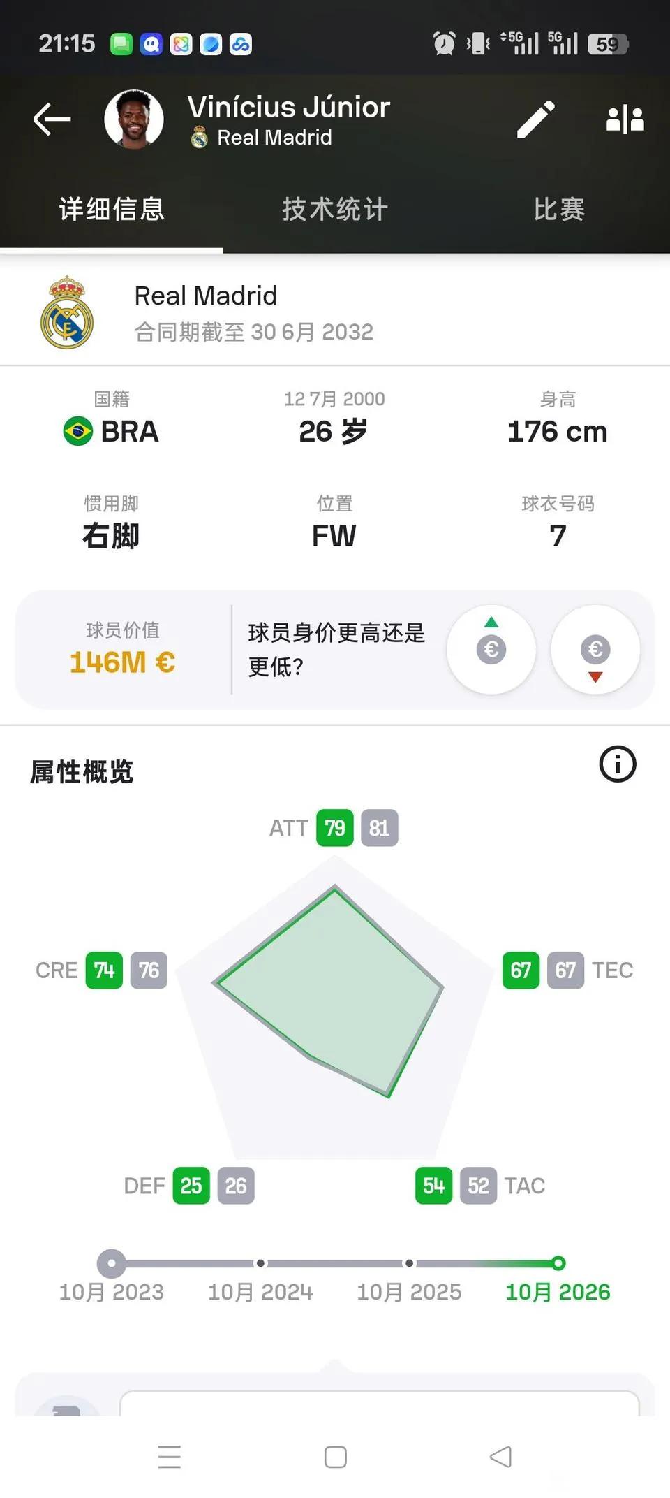 皇马球迷必须认清现实，维尼修斯不再是巅峰了。本赛季8场比赛，只有1个进球。