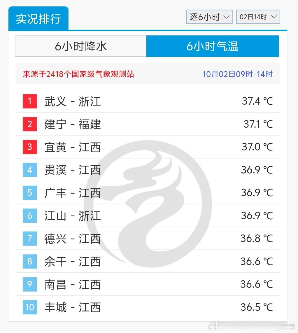 【高温】近期浙江福建江西在副热带高压控制下，频繁出现高温，组成了“高温铁三角”。