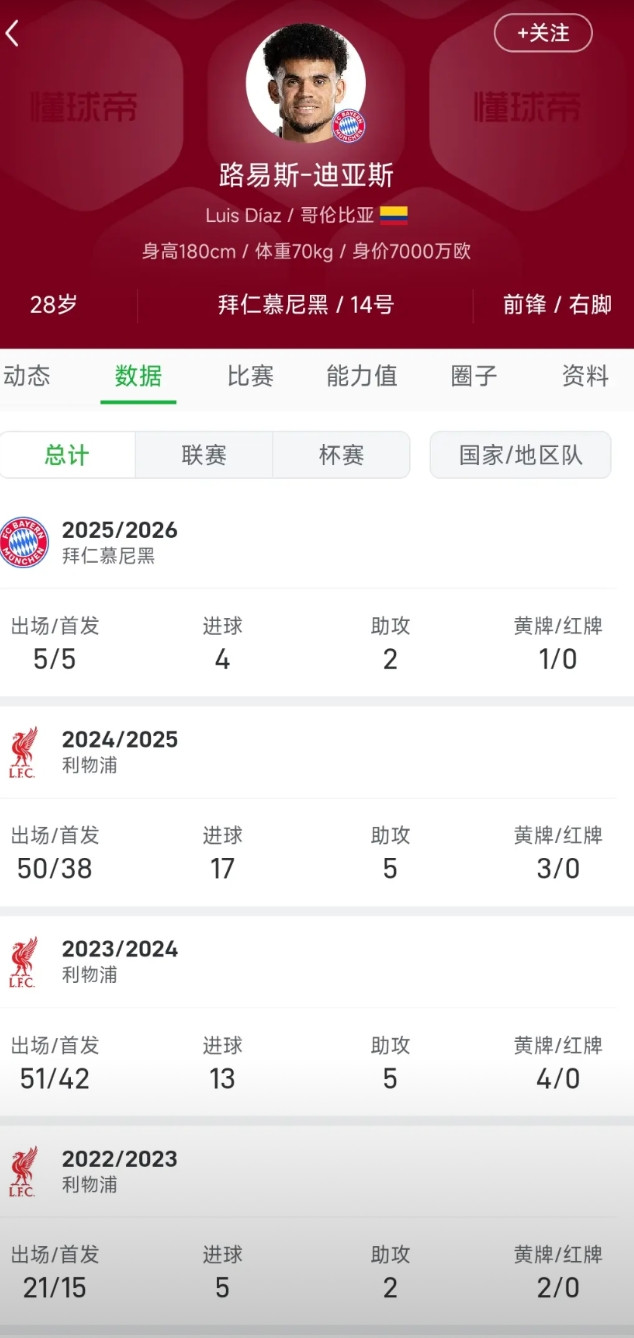 拜仁的新大腿可能是迪亚斯，5场比赛4球2助攻了！谁都知道他来德甲肯定牛逼，唯
