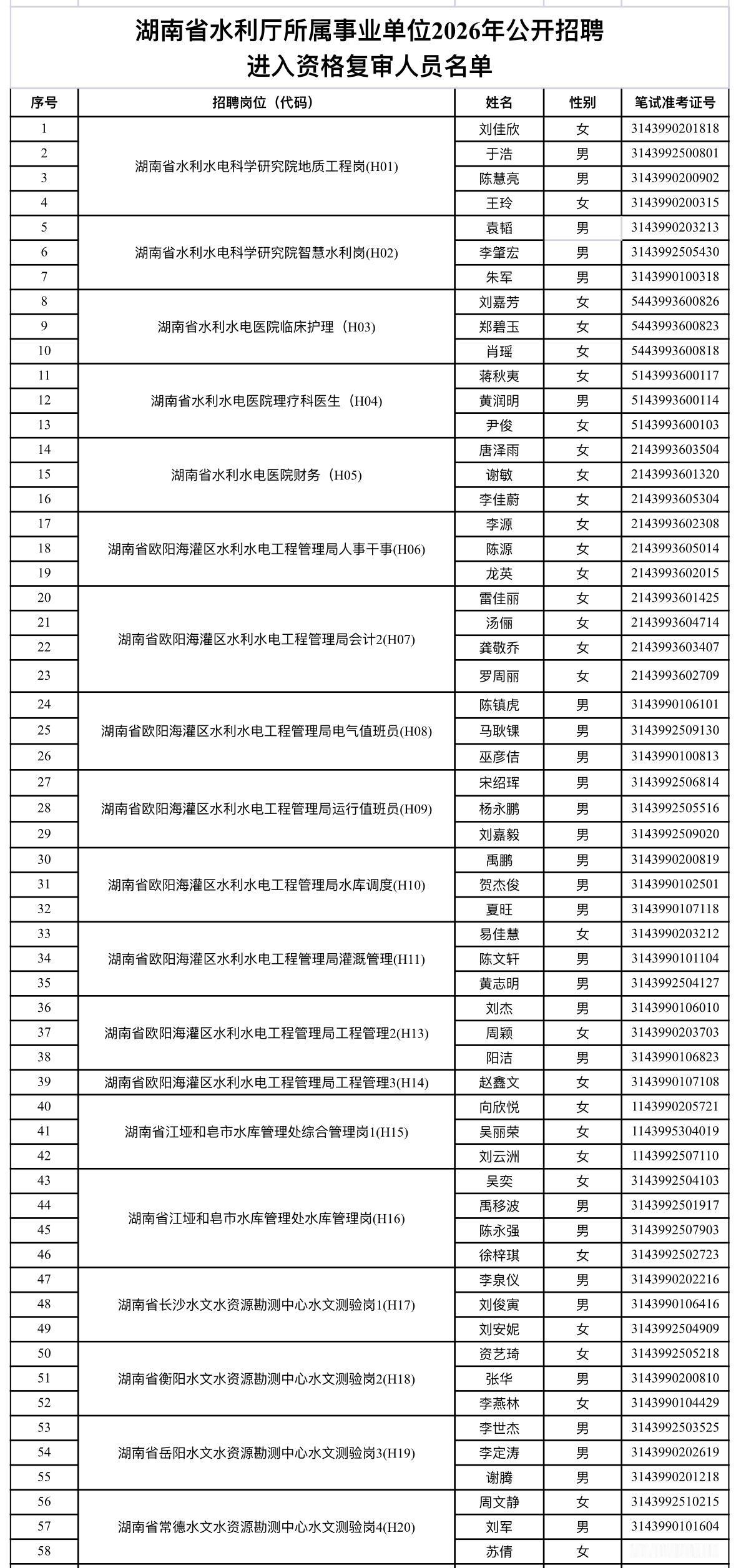 名单已出！长沙雨花水利厅事业单位资格复审通知📌发布单位：湖南省水利厅?