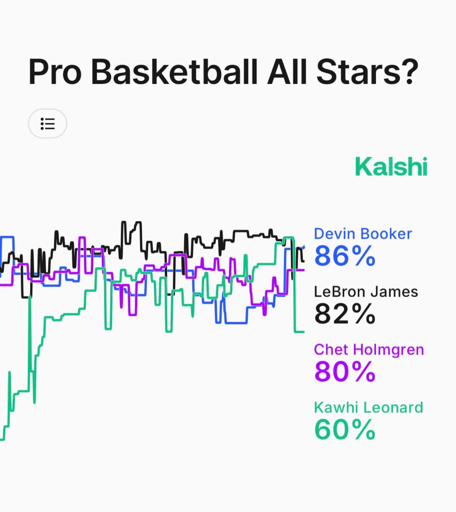 NBA全明星替补阵容将于明日公布。以下是基于KalshiSports预测的西部