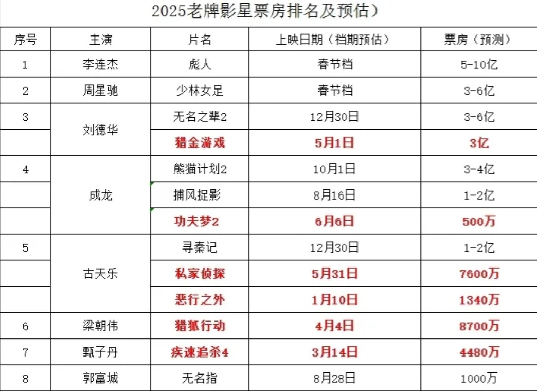 2025年老牌影星电影票房，以及还未上映的票房预估，已上映的票房除了刘德华的《猎