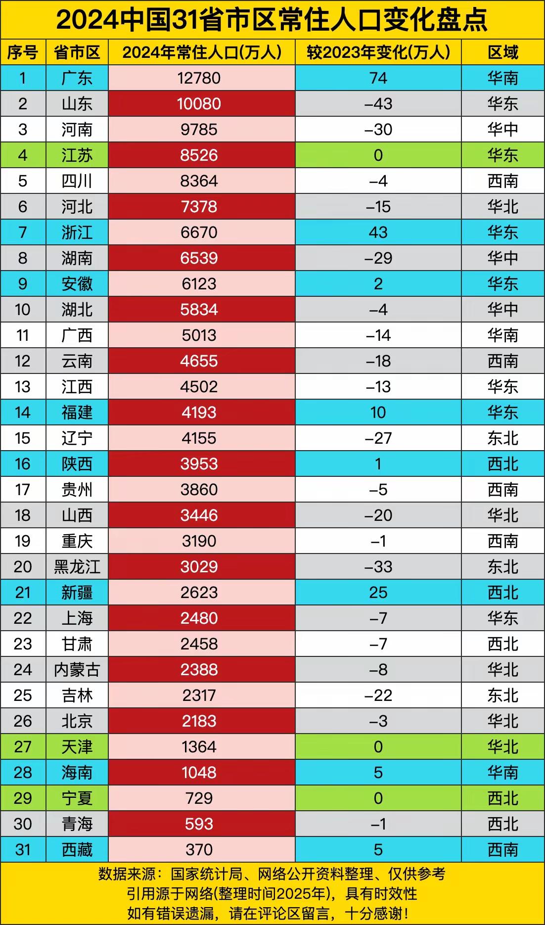 人口城市江苏不再美妙！吸引力变弱。经济四大省2024年人口增减情况，广东净增