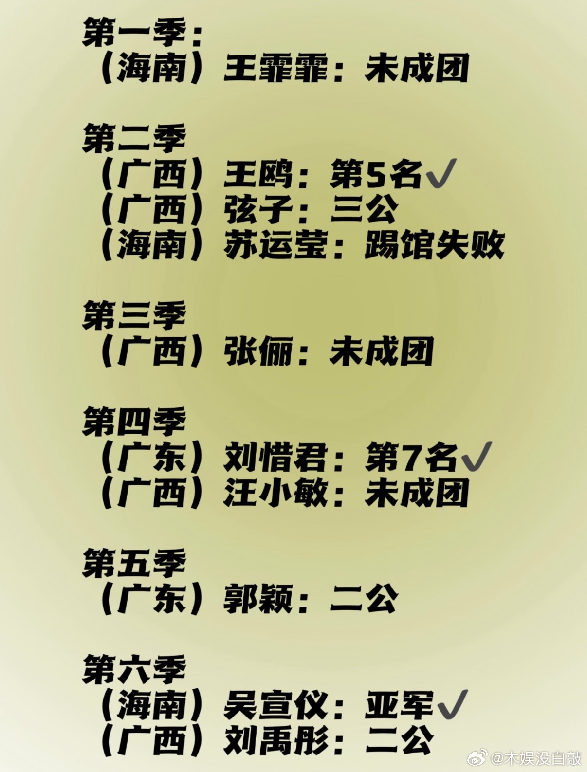 乘风2026【浪姐】华南F3（粤桂琼）选手参赛成绩回顾第一季：（海南）王霏霏
