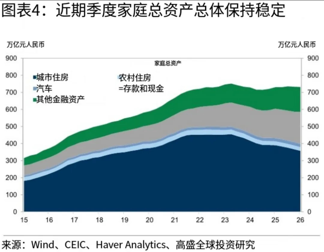 中国老百姓60%财富在房产，现在缩水了但占比仍然很大，金融资产里股票占比仍低稳住
