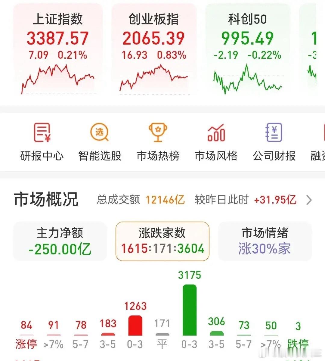 题材修复不及预期，但趋势没有改变下午盘面没有给出惊喜，大盘缓慢向下回踩3386点
