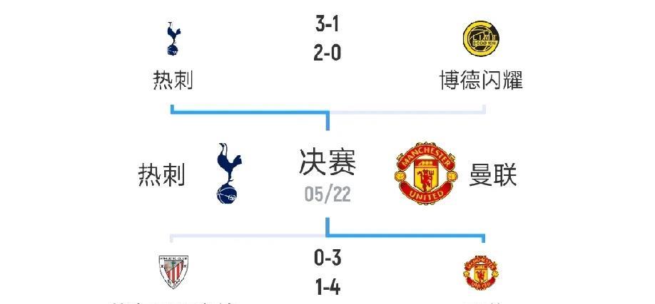 看到热刺5：1淘汰博德闪耀、曼联7：1淘汰毕尔巴鄂竞技会师欧联决赛，阿森纳已经哭