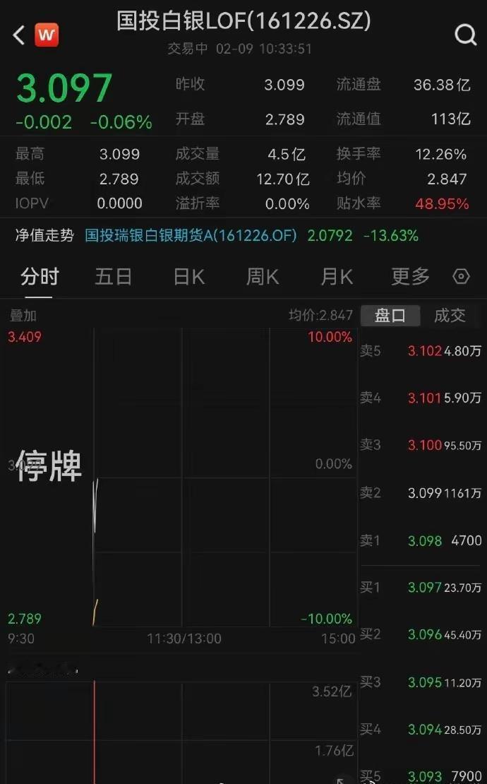 国投白银LOF走出连续6日跌停的极端行情后，2月9日复牌先触跌停又大幅拉升至涨超