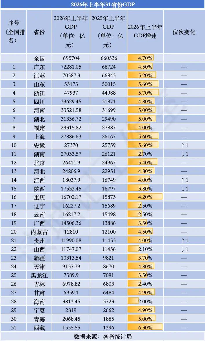 2026年上半年各省GDP都出来了，其中有3对位置变化：1、安徽超过湖南，跻身
