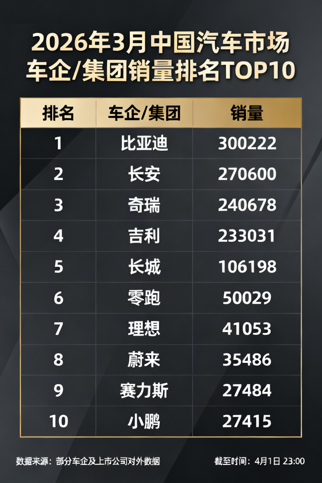 4月1日比亚迪公布了2026年3月产销数据：单月销量突破30万辆，达到300,2
